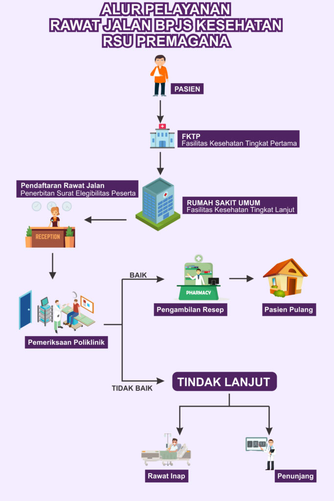 Diagram Alur Rawat Jalan RSU Premagana