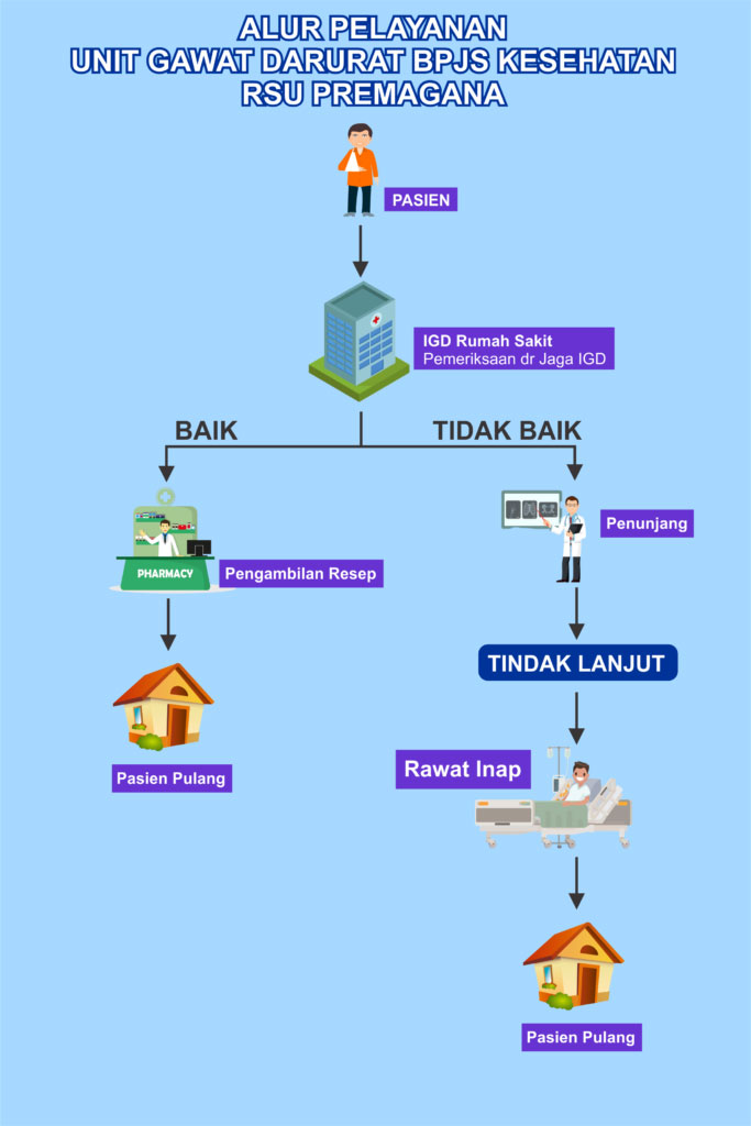 Diagram Alur IGD RSU Premagana Bali