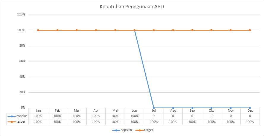 Grafik 1. Kepatuhan Penggunaan APD