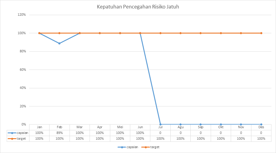 Grafik 10. Kepatuhan Upaya Pencegahan Risiko Jatuh