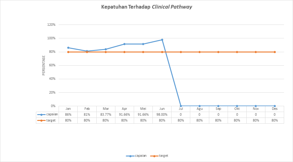 Grafik 11. Kepatuhan terhadap Clinical Pathway