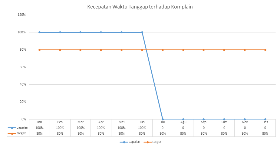 Grafik 12. Kecepatan Waktu Tanggap terhadap Komplain