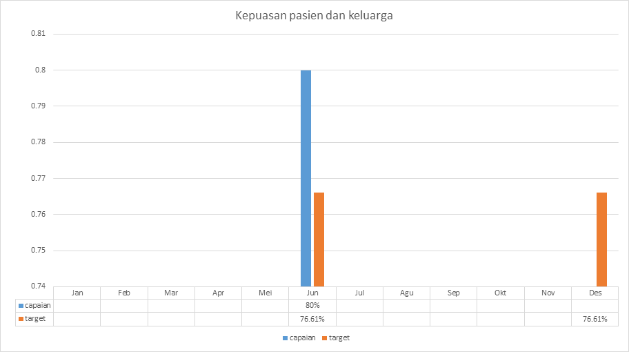 Grafik 13. Kepuasan Pasien dan Keluarga