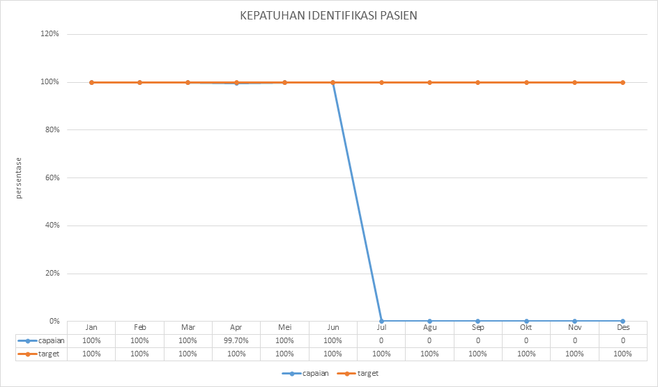 Grafik 2. Kepatuhan Identifikasi Pasien
