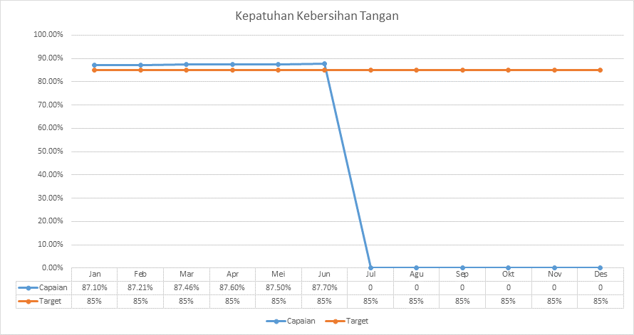 Grafik 3. Kepatuhan Kebersihan Tangan