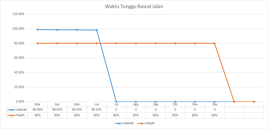 Grafik 4. Waktu Tunggu Rawat Jalan