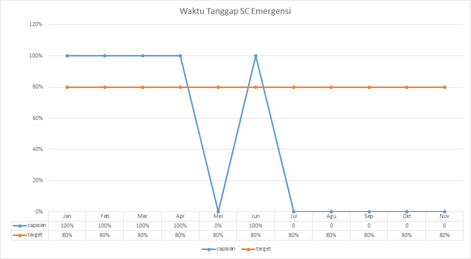 Gambar 5. Waktu Tanggap SC Emergency