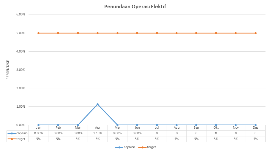 Grafik 6. Penundaan Operasi Elektif