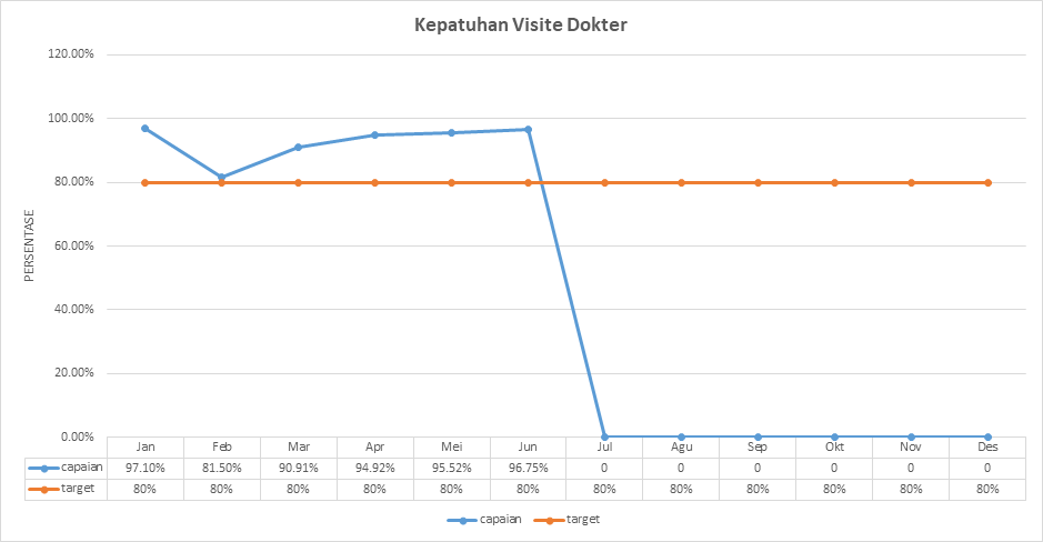 Grafik 7. Kepatuhan Visite Dokter