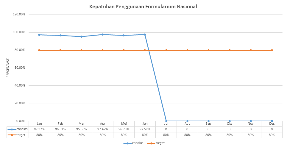 Grafik 9. Kepatuhan Penggunaan Formularium Nasional