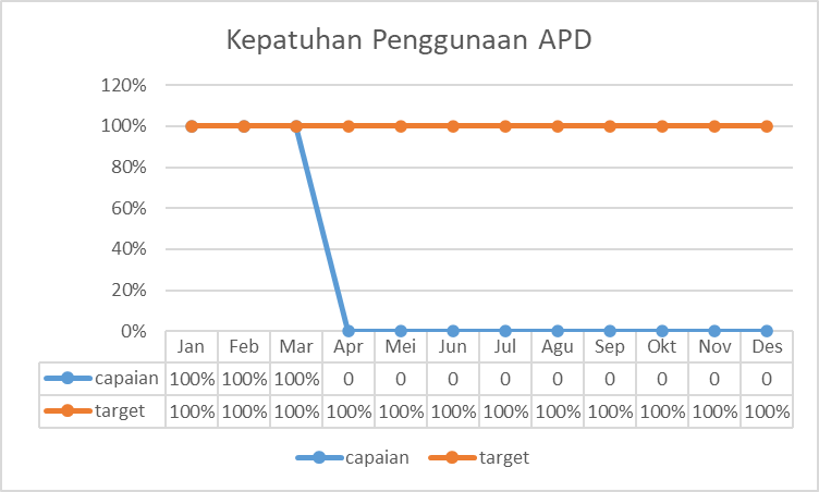 Grafik 1. Kepatuhan Penggunaan APD