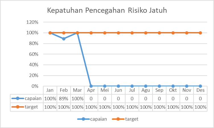 Grafik 10. Kepatuhan Upaya Pencegahan Risiko Jatuh