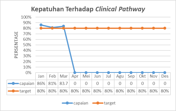 Grafik 11. Kepatuhan terhadap Clinical Pathway