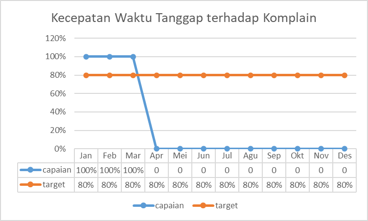 Grafik 12. Kecepatan Waktu Tanggap terhadap Komplain