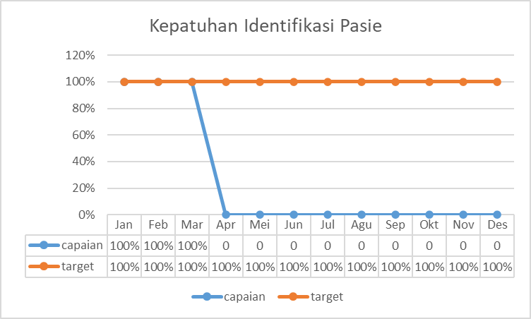 Grafik 2. Kepatuhan Identifikasi Pasien