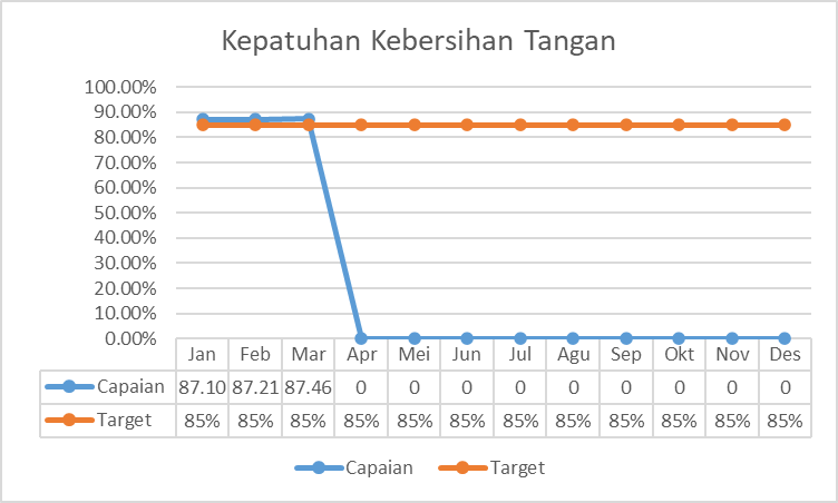 Grafik 3. Kepatuhan Kebersihan Tangan