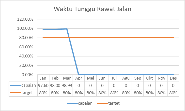 Grafik 4. Waktu Tunggu Rawat Jalan