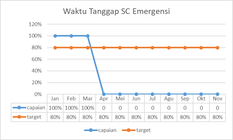 Gambar 5. Waktu Tanggap SC Emergency