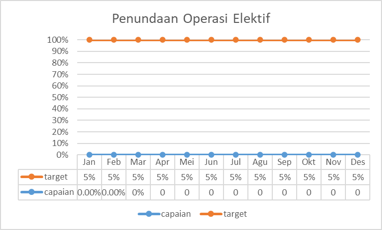 Grafik 6. Penundaan Operasi Elektif