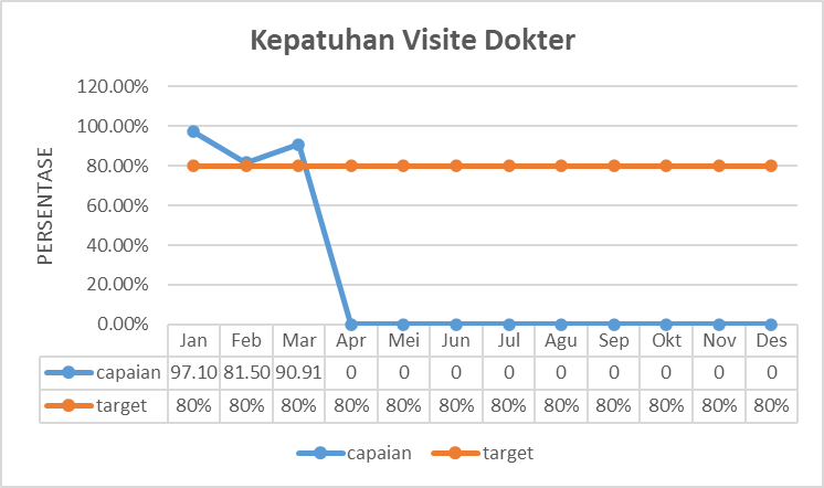 Grafik 7. Kepatuhan Visite Dokter