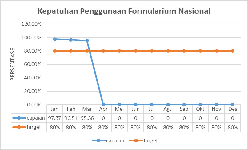 Grafik 9. Kepatuhan Penggunaan Formularium Nasional